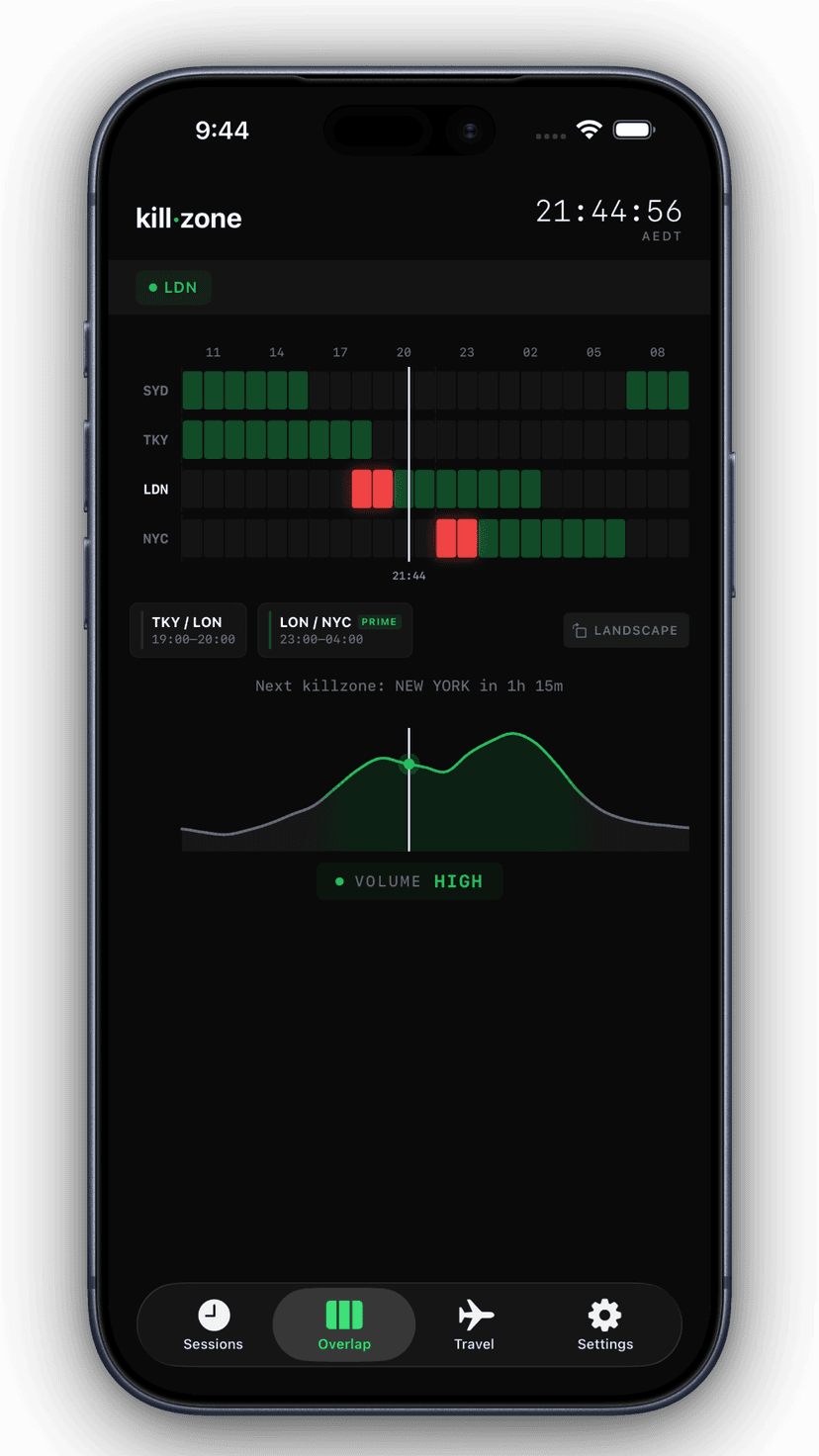 kill·zone overlap screen showing killzone windows and session collisions